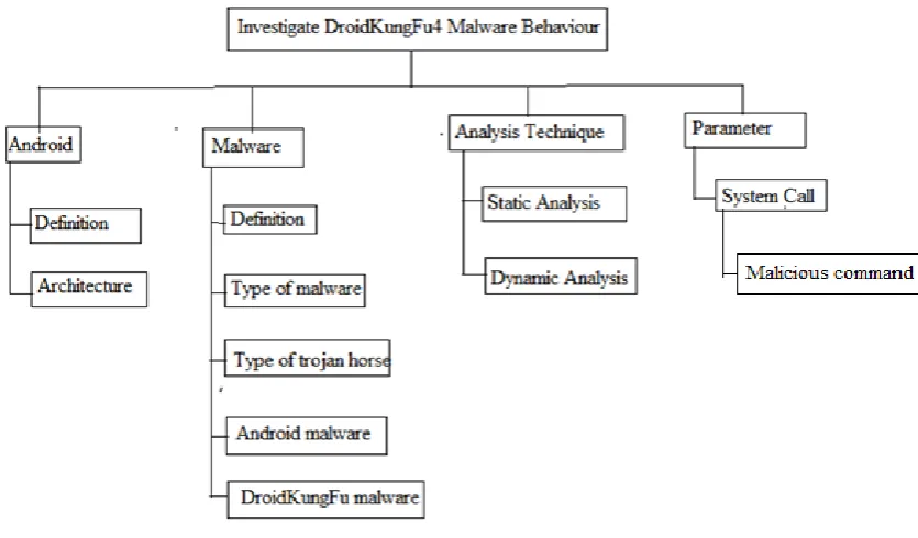Figure 2.1 Operational framework: Literature review phase 