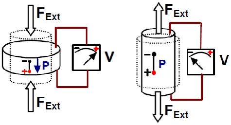 Figure 2.1: Pezoelectric direct effect in an open circuit configuration. 