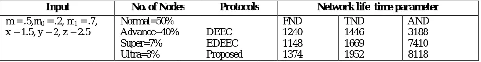Table 3: Comparison of FND LND AND for different protocols using case 2 