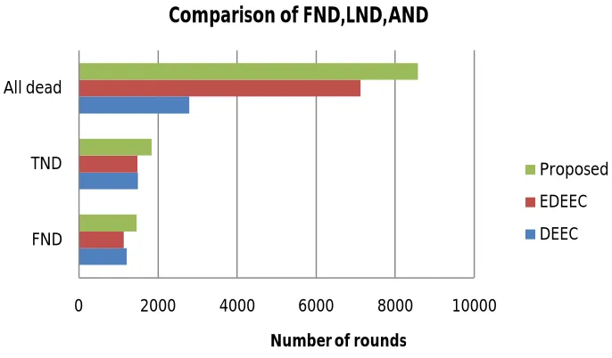 Figure 2: Comparison of FND LND AND using case 2  