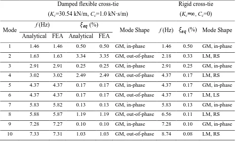 Table 3.7: Comparison of modal properties of a twin-cable network with damped flexible or rigid cross-tie at =1/3  