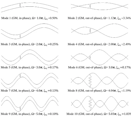 Figure 3.18: First ten modes of a twin-cable network with a damped flexible cross-tie (Kc=30.54 kN/m, Cc=1.0 kN·s/m) at =1/3 