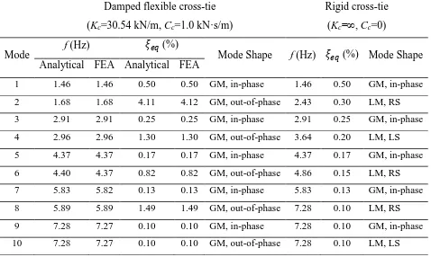 Table 3.8: Comparison of modal properties of a twin-cable network with damped flexible or rigid cross-tie at =2/5  