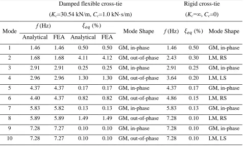 Table 3.8: Comparison of modal properties of a twin-cable network with damped flexible or rigid cross-tie at =2/5  