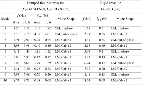 Table 3.9: Comparison of modal properties of a symmetric DMT two-cable network with damped flexible or rigid cross-tie at =1/2  