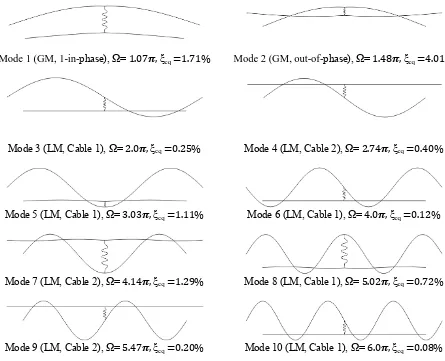 Figure 3.20: First ten modes of a symmetric DMT two-cable network with a damped flexible cross-tie (Kc=30.54 kN/m, Cc=1.0 kN·s/m) at =1/2 