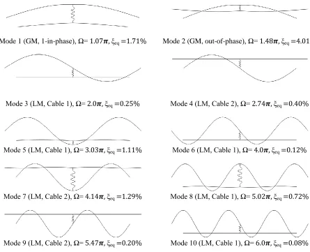 Figure 3.20: First ten modes of a symmetric DMT two-cable network with a damped flexible cross-tie (Kc=30.54 kN/m, Cc=1.0 kN·s/m) at =1/2 