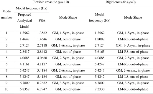 Table 3.1: Comparison of in-plane modal properties of a symmetric twin-cable network with rigid (ψ=0) and flexible (ψ=1.0) cross-tie at quarter span  