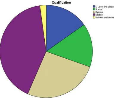 Figure 5: Respondents on the usage of Ecocash by the unbanked 