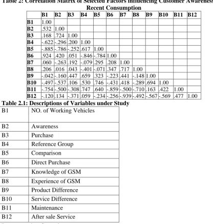 Table 2: Correlation Matrix of Selected Factors influencing Customer Awareness and  Recent Consumption 