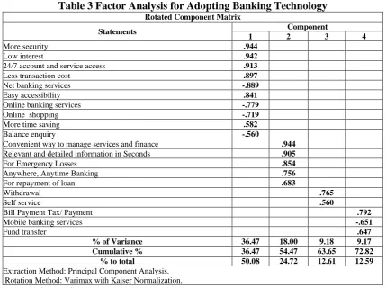 Table 3 Factor Analysis for Adopting Banking Technology Rotated Component Matrix 
