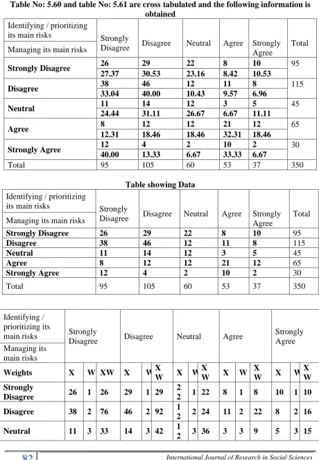 Table No: 5.60 and table No: 5.61 are cross tabulated and the following information is  obtained 