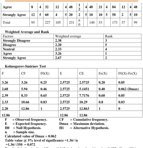 Table value @ 5% level of significance =1.36/√n  =1.36/√350  = 0.072 Result: Calculated value of Dmax (0.062) is less than the table value (0.072), Hence H0 is 