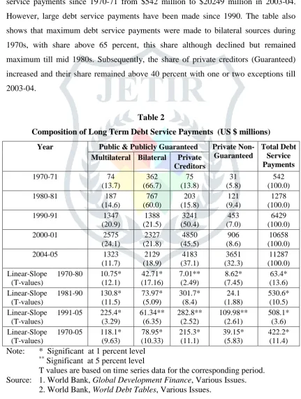 Table 2 Composition of Long Term Debt Service Payments  (US $ millions) 