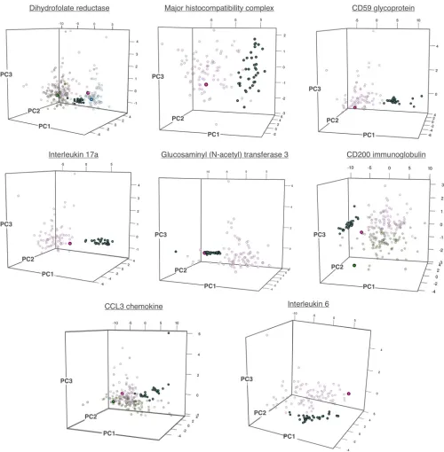 FIG 9 Principal component analysis of sequence composition, length, and CpG bias. The results of principal component analysis of the eight main genesinvestigated in this study are presented