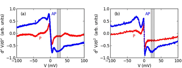 FIG. 1. IETS in the P state (red line) and the AP state (blue line) at 3.6 K for MgO-based (a) and AlOxMagnon emission is illustrated by the shaded area around 20-30 mV