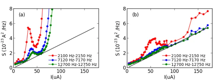 FIG. 5. The bias dependence of PSD at higher frequencies for the AlOx-based MTJ in early (a) and later (b) measurements.A 50 Hz band is used for averaging as it is much smaller than the frequencies here