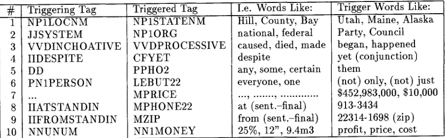 Table 1: Selected Tag Trigger-Pairs, ATR General-English Treebank 