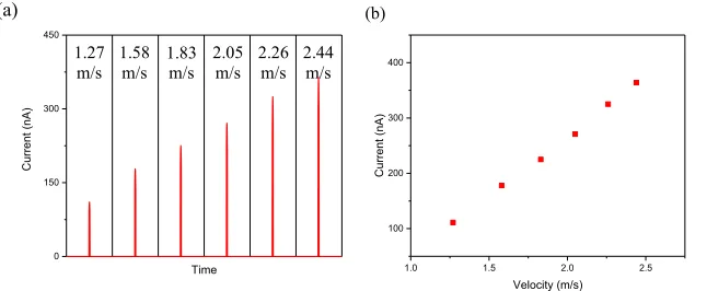 Fig. 4 (a) shows the voltage responses of the triboelectric sensor when the composite 