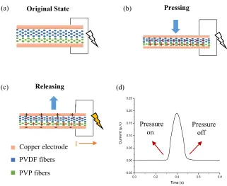 Fig. 5: Simplified description of the generation of electricity [44-45]: (a) the original position of the nanogenerator