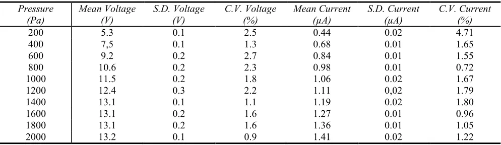 Table 1: Operational stability of TENG after ten repetitions for each pressure. Average value, standard deviation, and coefficient of variation (in percent) for voltage and current