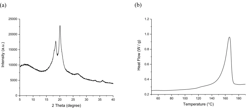 Fig. 2: Identification of the crystalline phase in PVDF fibers: (a) XRD pattern obtained on a PANalytical X-ray diffractometer with Cu radiation of 1.54 A° in reflection mode using samples scanned in the 2θ range of 5° to 40° with a step size of 0.05°