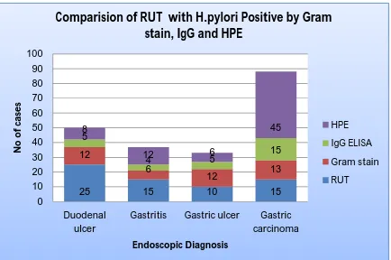 TABLE  - 8 Comparision of RUT  with H.pylori Positive by Gram stain, IgG and HPE 