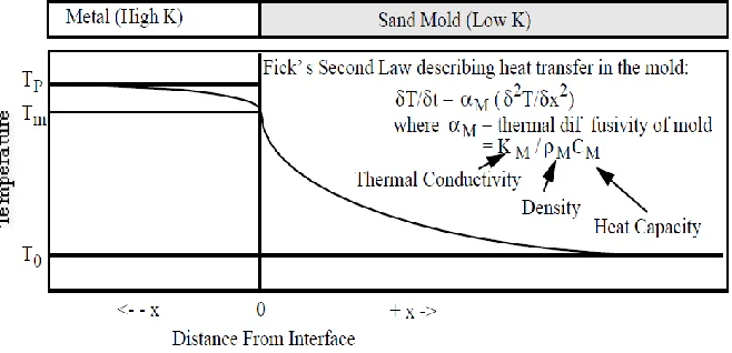 Fig. 1. The temperature along a line perpendicular tothe mold-metal interface