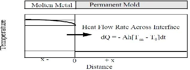 Fig. 2. The interface between the metal and mold.
