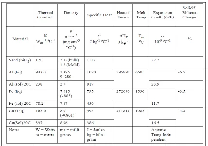 Table I The constants needed to utilize Chvorinov‟s equation for a variety of materials.