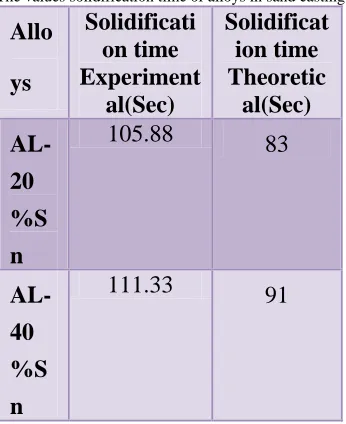 Table III The values solidification time of alloys in die casting 