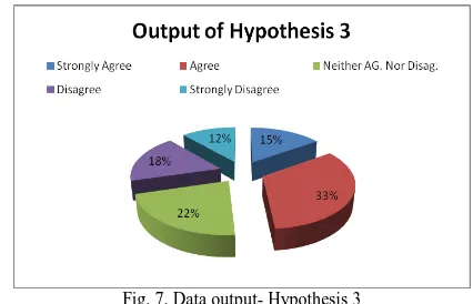 Fig. 6. Data output- Hypothesis 2. 