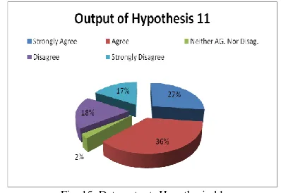 Fig. 15. Data output- Hypothesis 11 