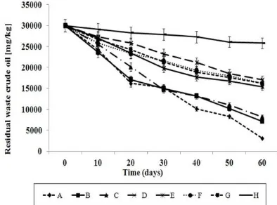 Fig. 3. Total CFU of aerobic heterotrophic bacterial (AHB) in polluted oil.  Bars indicate standard error (n = 3)