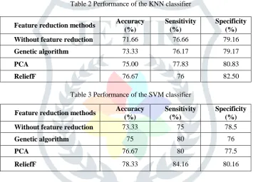 Table 2 Performance of the KNN classifier  