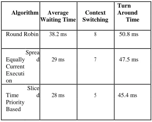 Table II Comparative Results 