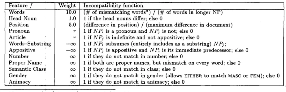 Table 3: Instance Representation for Noun Phrases in The chairman spoke with Ms. White yesterday