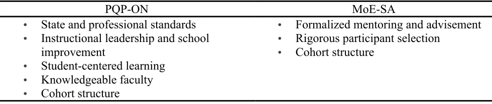 Table 1 Important Elements for an Exemplary Pre service Principal Preparation Program in the PQP-
