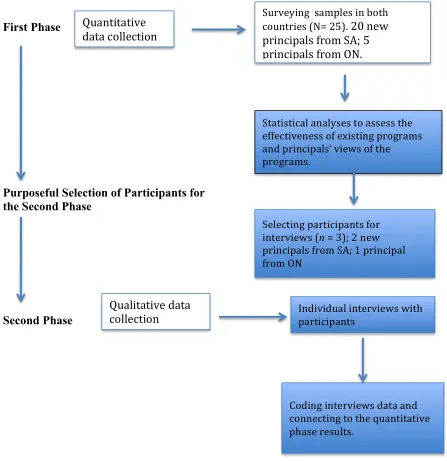 Figure 1. Illustration of the mixed method procedure (sequential explanatory design). 