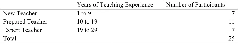 Table 4 Principals’ years of teaching experience 