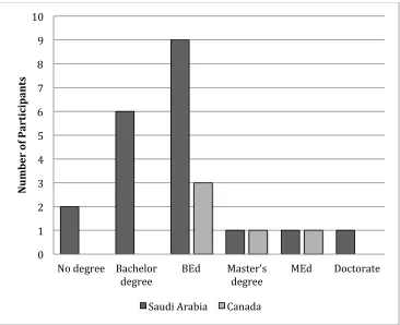 Figure 3. Principals’ educational attainment.   