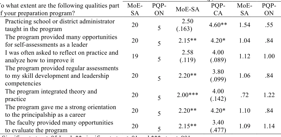 Table 6 shows the results of the one sample t-test conducted to determine if participants’ 