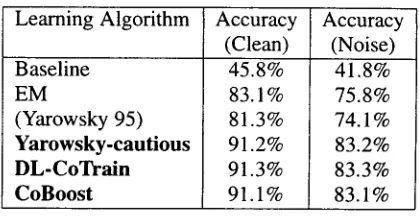 Table 2: Accuracy for different learning methods. The baseline method tags all entities as the most fre- quent class type (organization)