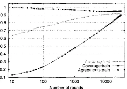 Figure 3: Learning curves for CoBoost. The graph gives the accuracy on the test set, the coverage (pro- portion of examples on which both classifiers give a With each iteration more examples are assigned la- label rather than abstaining), and the proportio