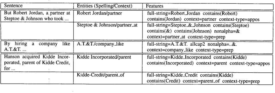 Table 1: Some example named entities and their features. 