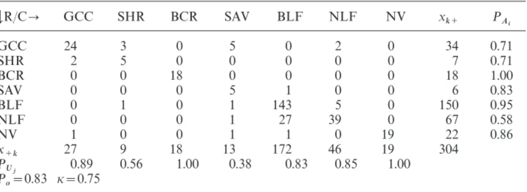 Table 4. Error matrix and site-based accuracy coeﬃcients for the UMD map in the biome scheme (R, reference data; C, classified data).
