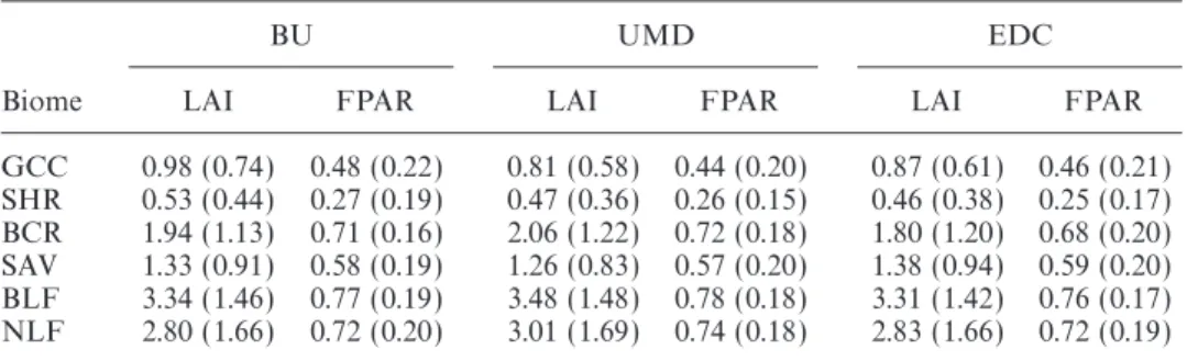 Table 6. Comparison of LAI and FPAR by mean and standard deviation (in parentheses) as a function of biome.