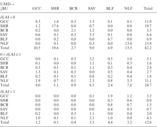 Table 8. Contribution to map disagreement as a function of biome and LAI diﬀerence (in percent) for the BU and UMD maps.