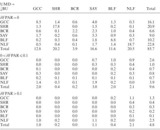Table 9. Contribution to map disagreement as a function of biome and FPAR diﬀerence (in percent) for the BU and UMD maps.
