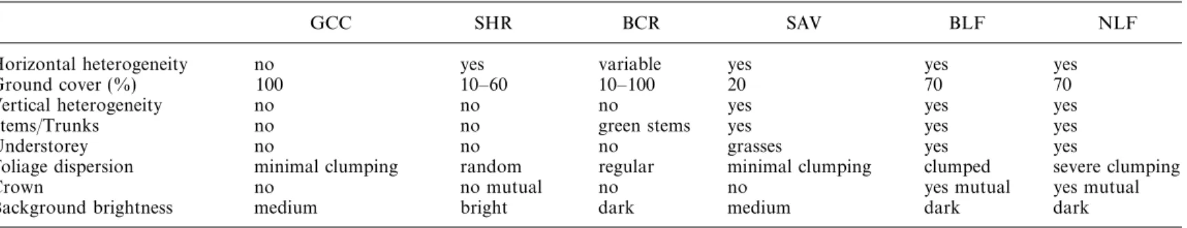 Table 2. Canopy structural attributes of global land covers from the viewpoint of radiative transfer modelling (Myneni et al